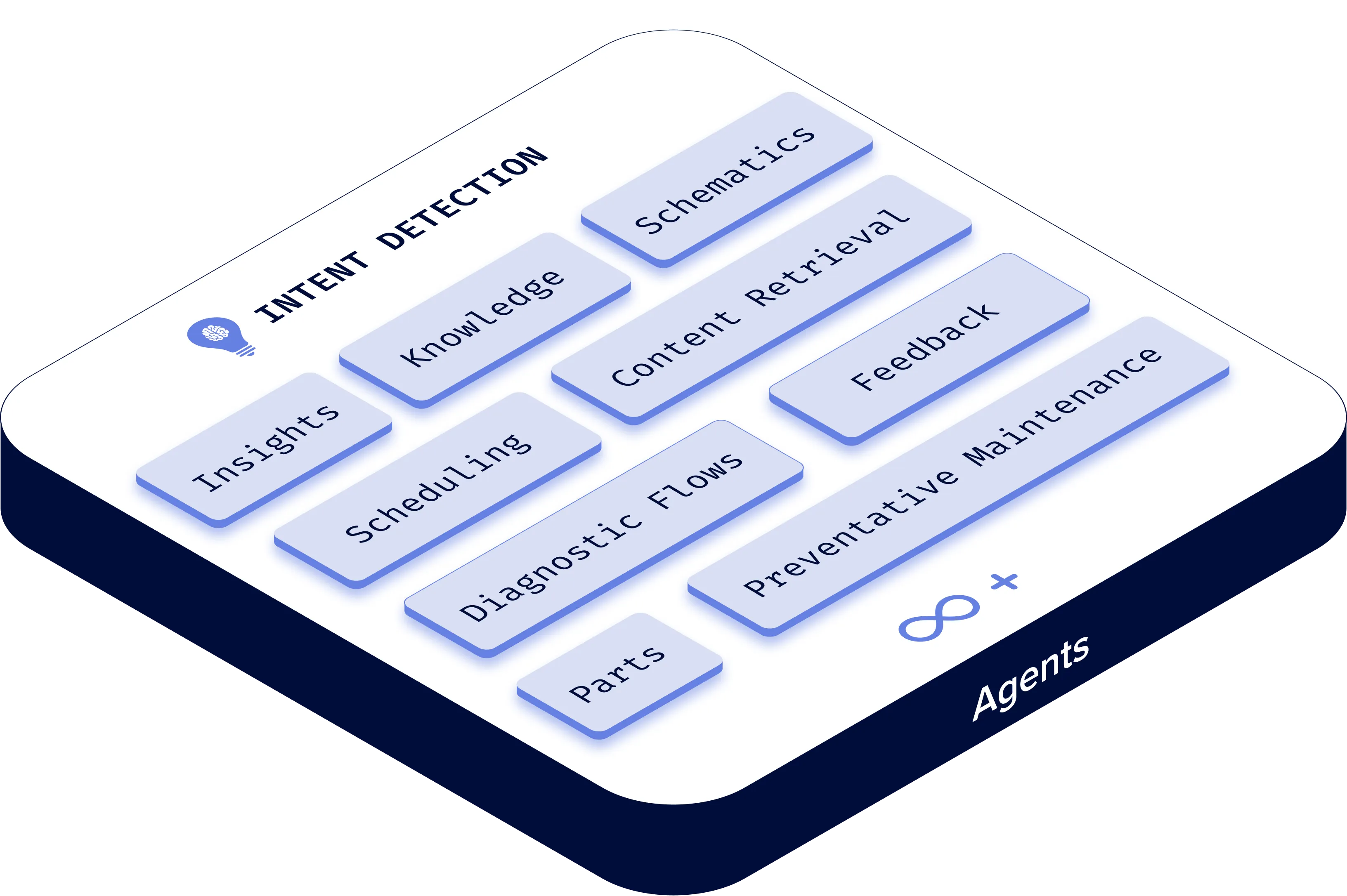 AI agents layer showing service agents, workflow automation, analytics, and support tools.