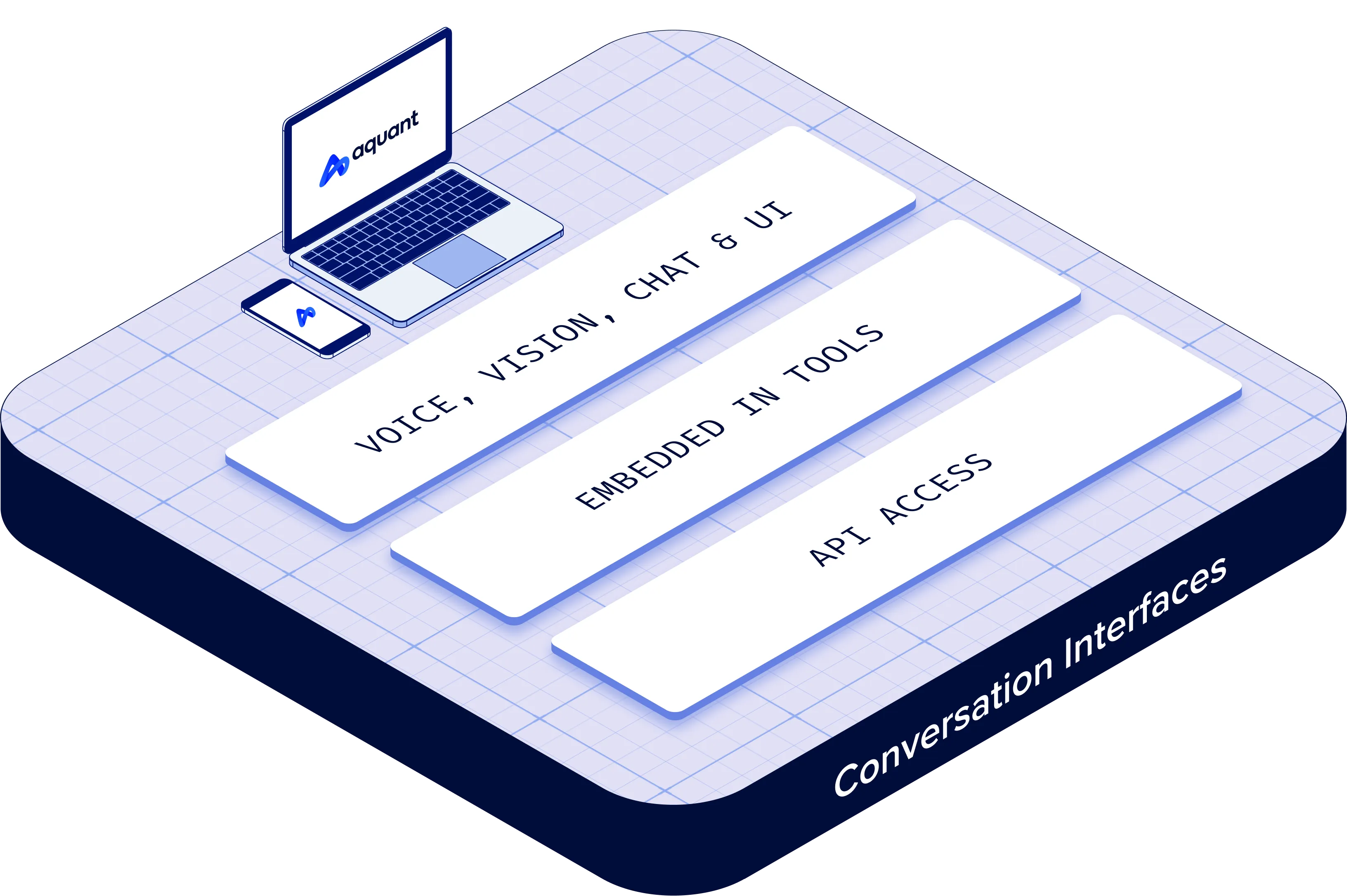 Diagram showing Aquant AI's conversation interfaces including voice, chat, UI, tool embedding and API access.