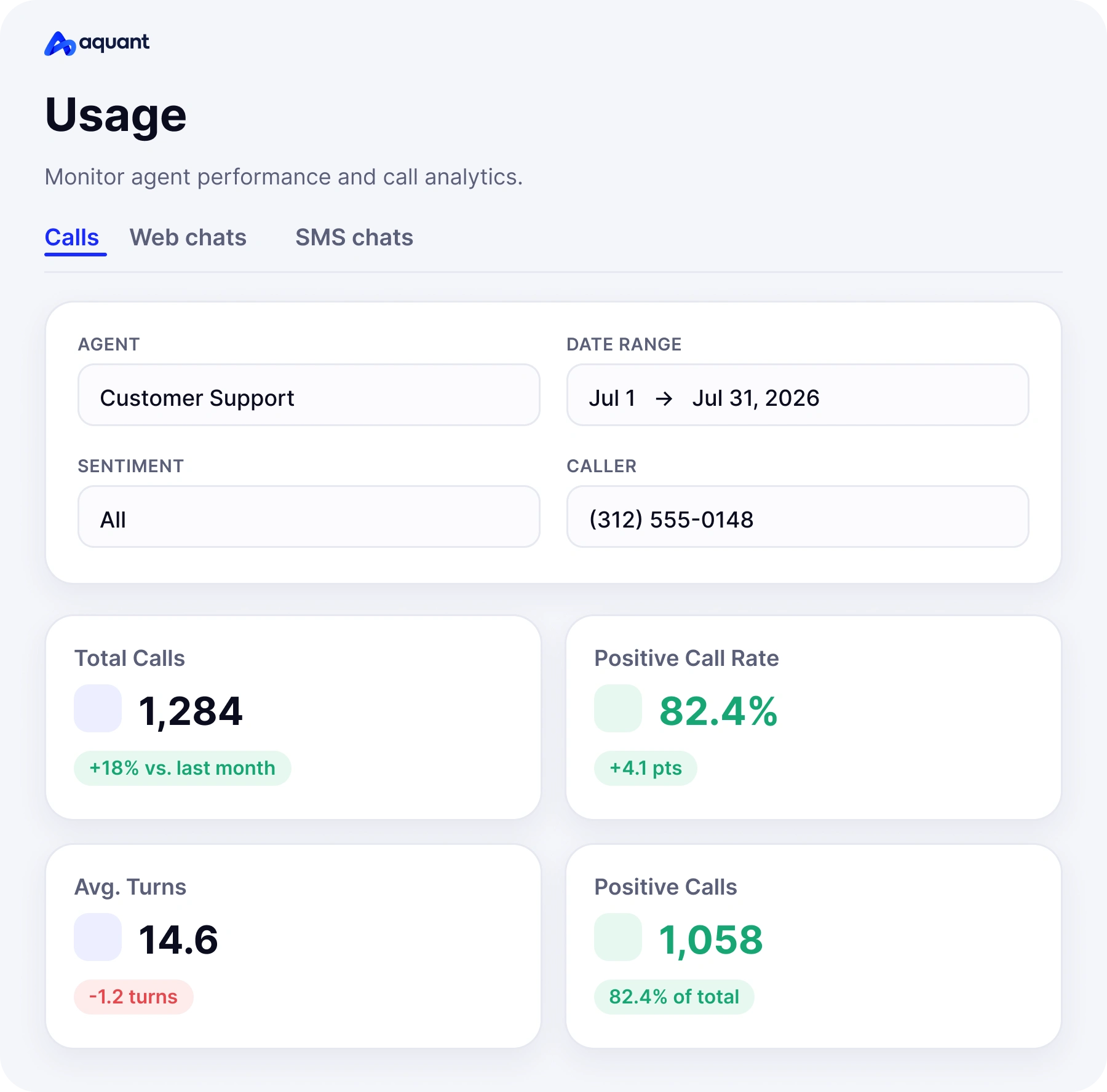 Dashboard showing call analytics for Customer Support with total calls, positive call rate, and average turns.