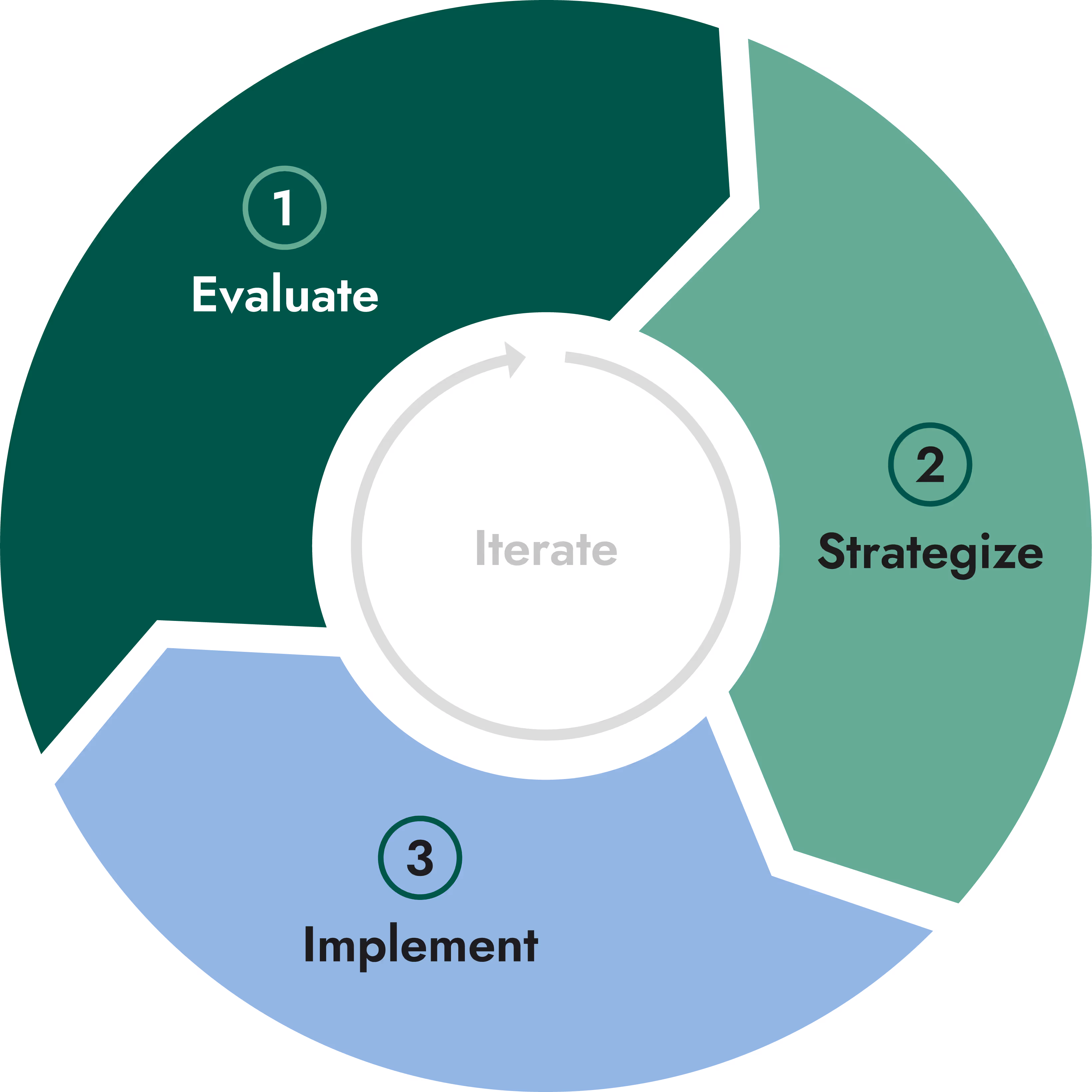 a circular graphic that goes 1: evaluate, 2: strategize, 3: implement, and in the middle it says iterate with an arrow circling around the word