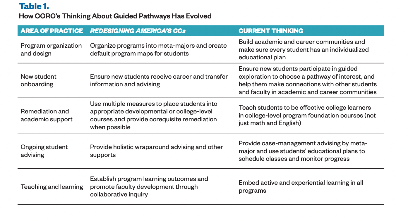 Table Exhibit: How CCRC's Thinking About Guided Pathways Has Evolved