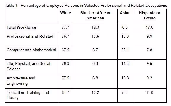 graph of Percentage of Employed Persons in Selected Professional and Related Occupations