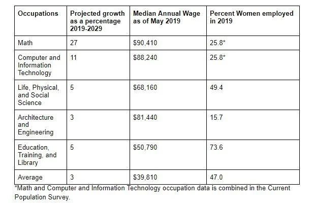 graph of projected job growth for women