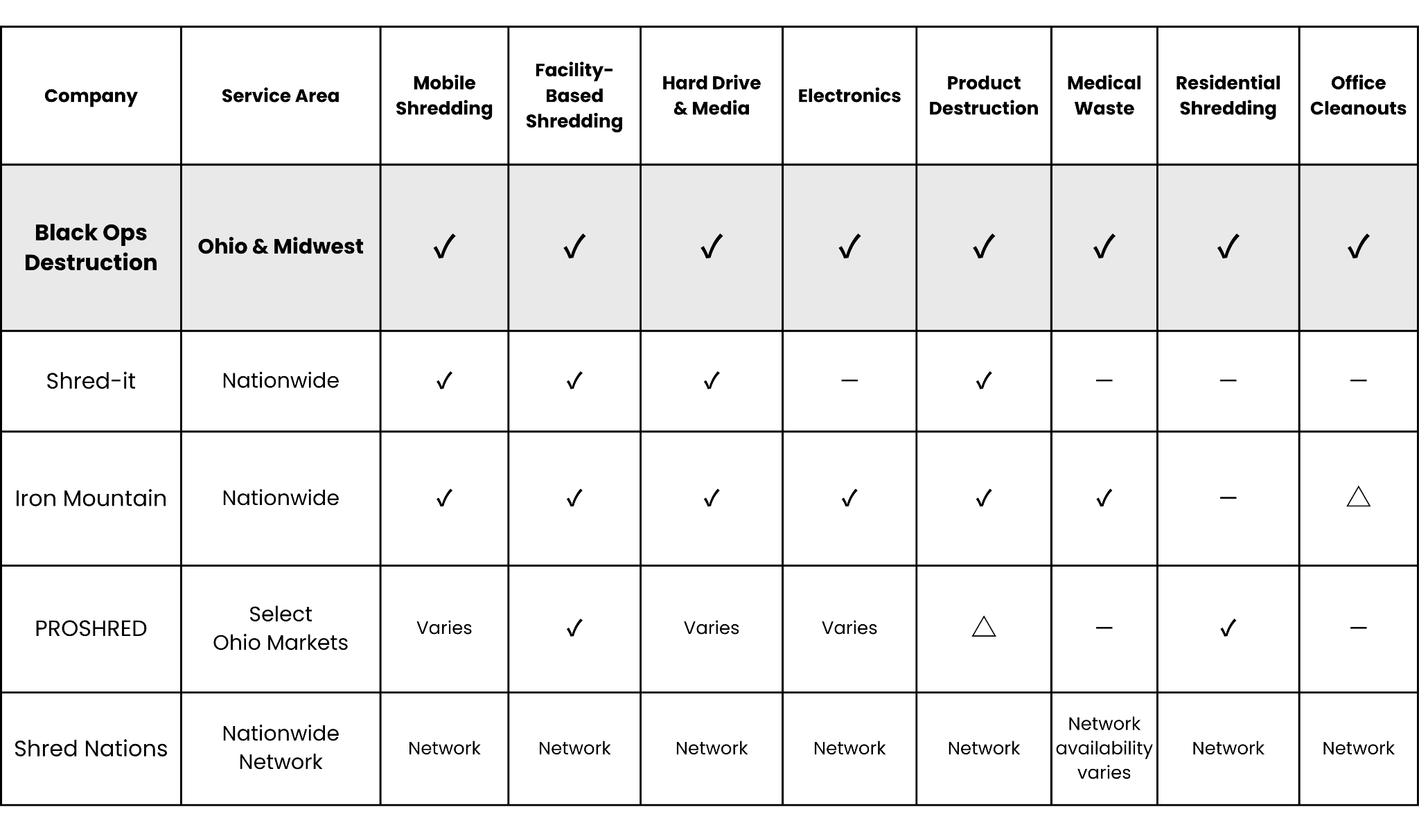 Comparison chart of leading paper shredding companies in Ohio showing service areas and secure destruction capabilities, including mobile shredding, facility-based shredding, hard drive destruction, electronics recycling, product destruction, medical waste, residential shredding, and office cleanouts.