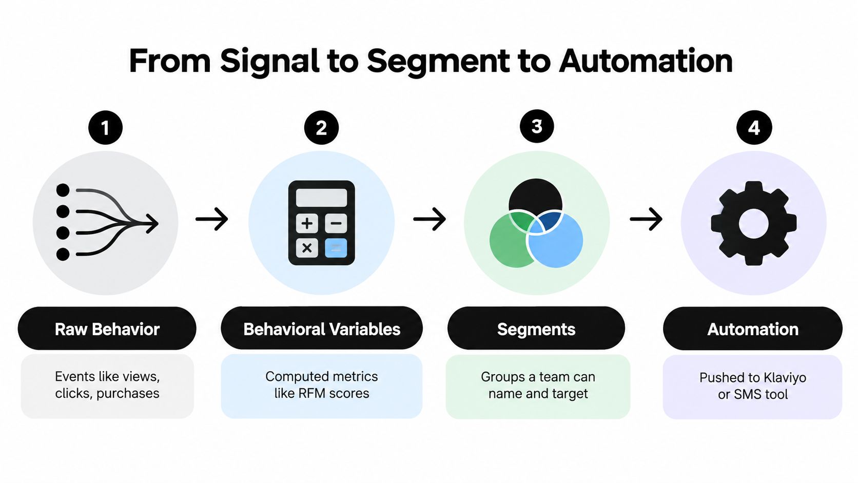 A four-step diagram showing the process from raw behavior data to segments and automated marketing actions.