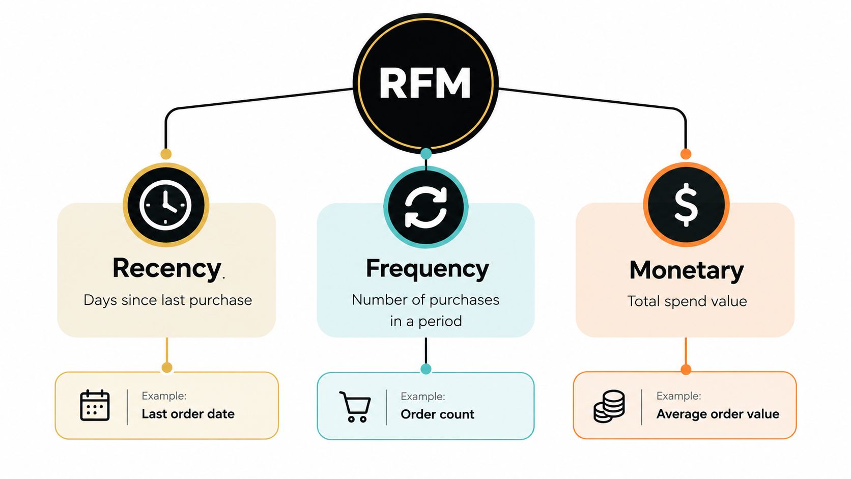 A diagram explaining RFM analysis through Recency, Frequency, and Monetary metrics with their definitions and examples.