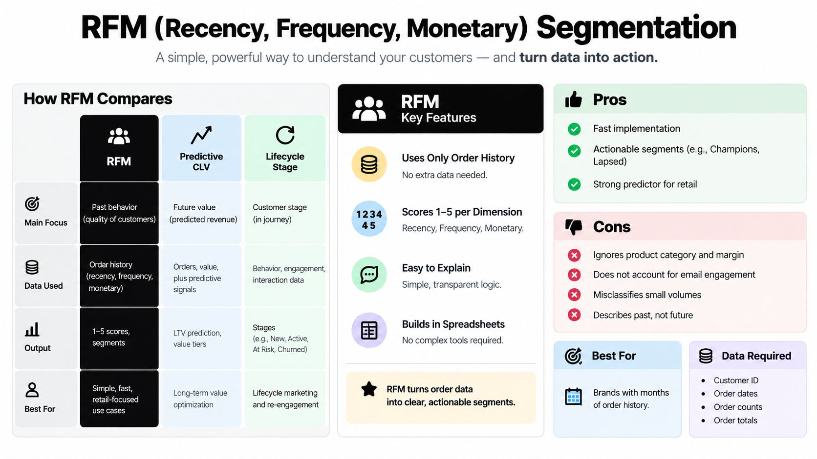 An infographic explaining the RFM (Recency, Frequency, Monetary) customer segmentation model, its key features, pros, cons, and comparison.