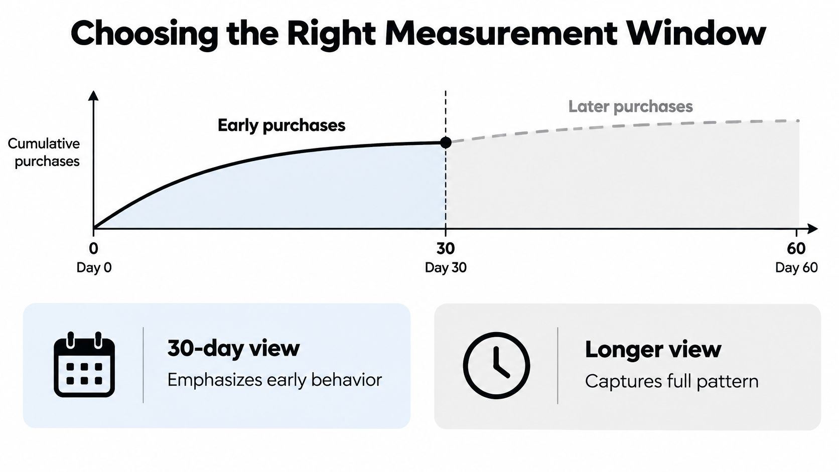 A graph illustrating cumulative purchases over a 60-day period, comparing a 30-day window against a longer view.