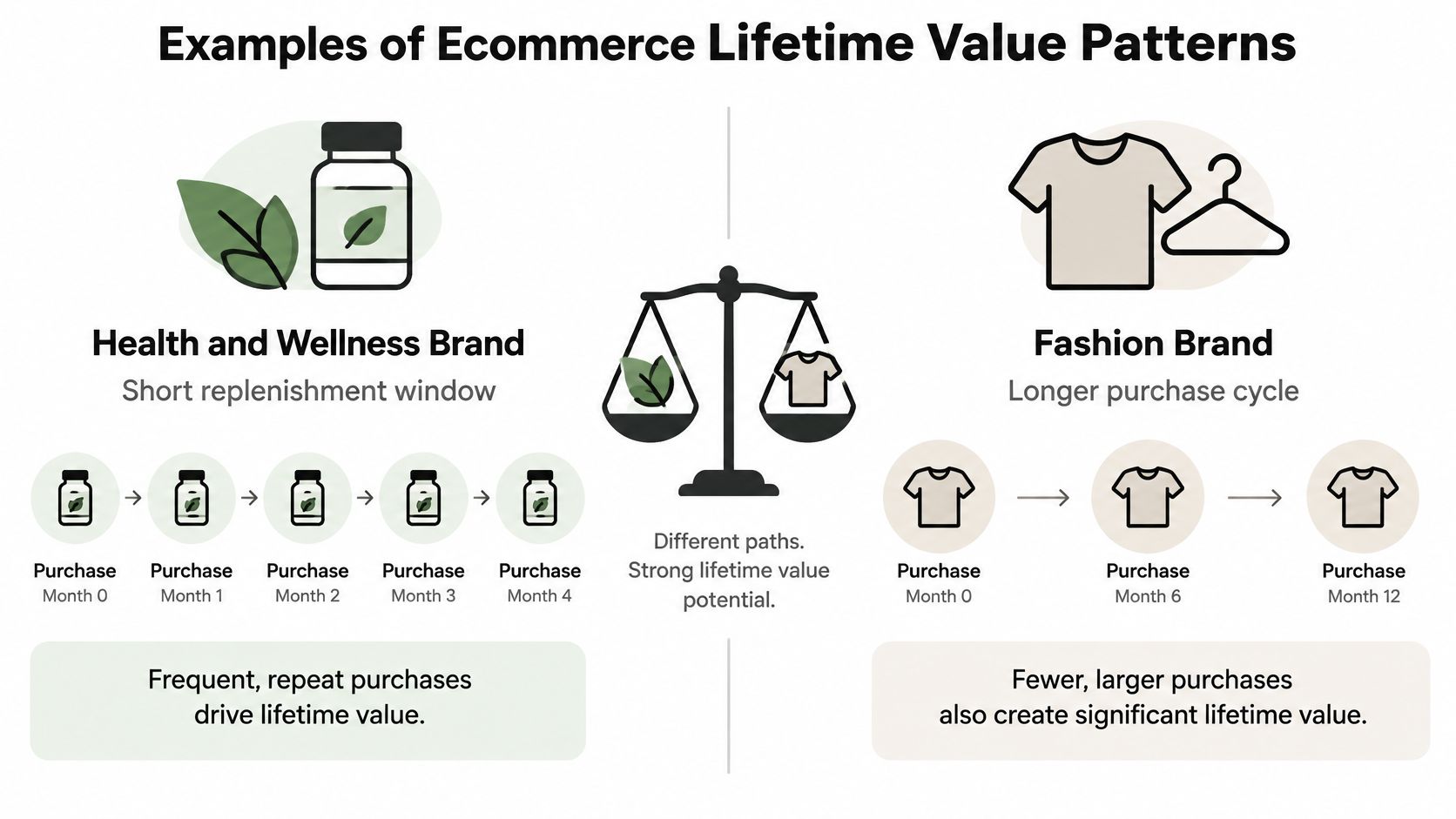 An infographic comparing ecommerce lifetime value patterns between health and wellness brands and fashion brands.