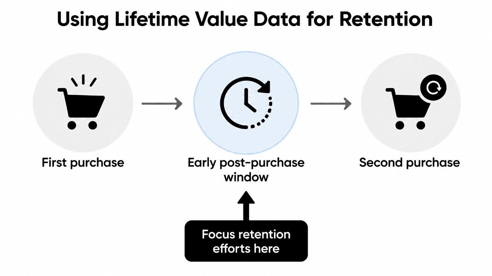A diagram illustrating the customer retention process from the first purchase to the second purchase.
