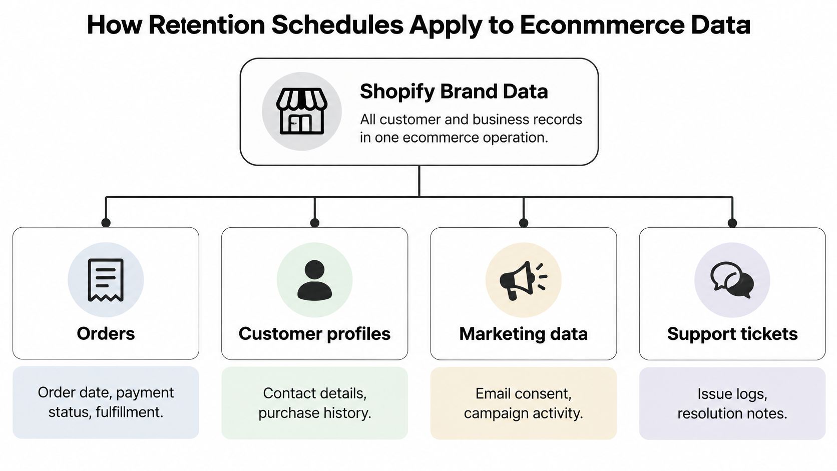 A diagram illustrating how retention schedules apply to Shopify brand data including orders, customer profiles, marketing data, and tickets.