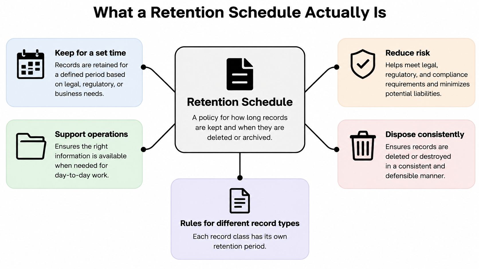 A diagram explaining that a retention schedule is a policy for managing how long records are kept.