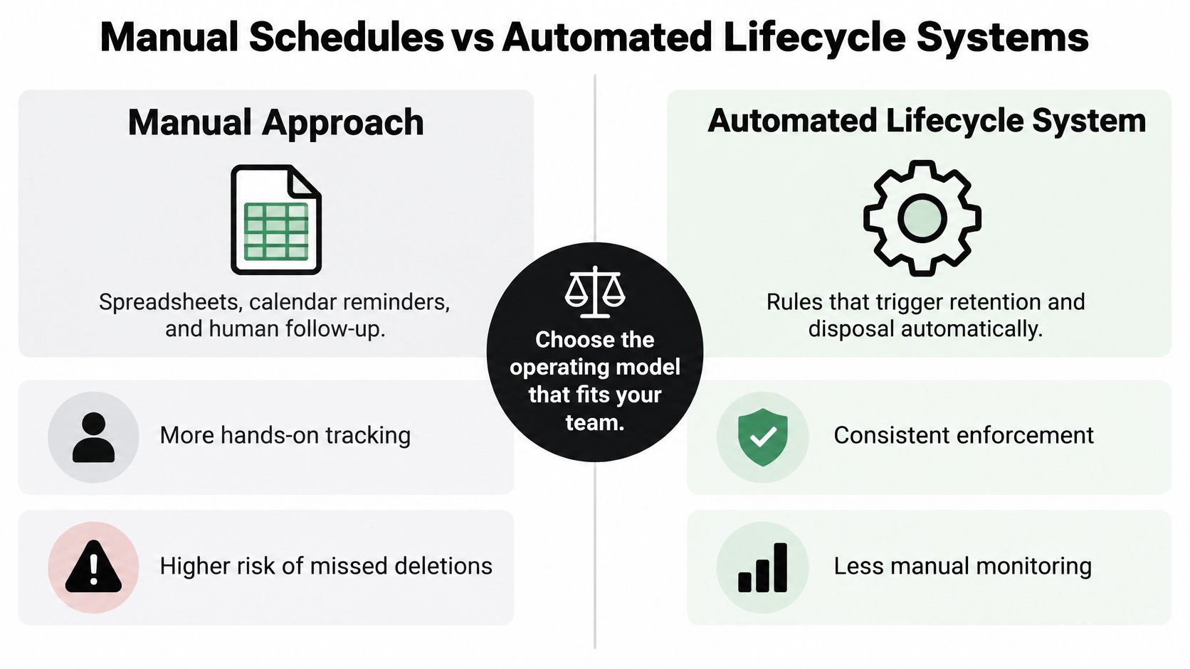 A comparison chart showing the differences between manual data management schedules and automated lifecycle management systems.