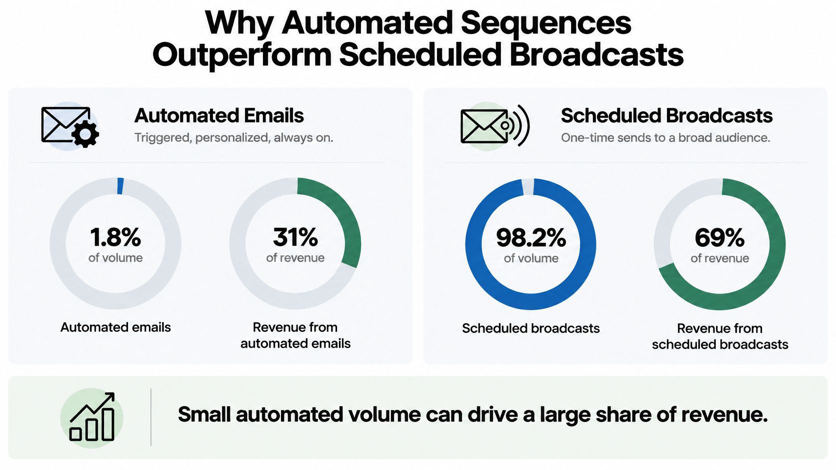 A comparison chart showing how automated email sequences generate higher revenue than scheduled broadcast emails despite lower volume.
