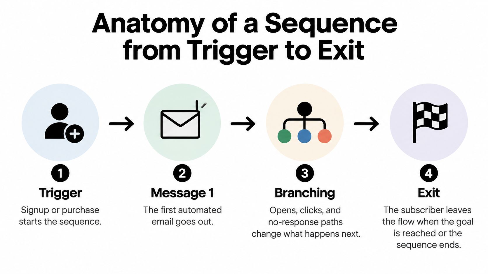 A diagram illustrating the four steps of an automated email sequence from initial trigger to final exit.
