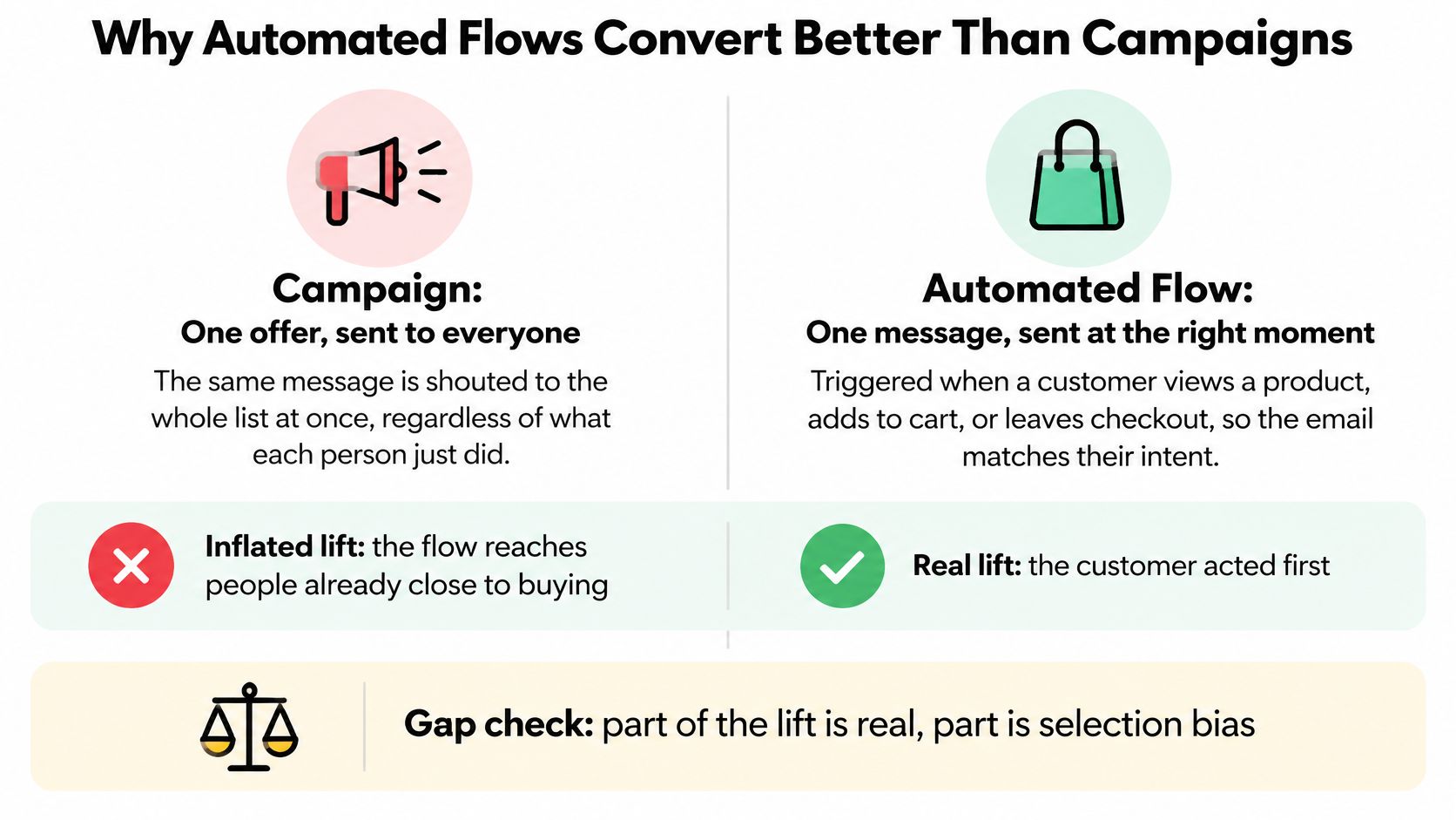 A comparison infographic explaining why automated email marketing flows convert better than manual bulk email campaigns.
