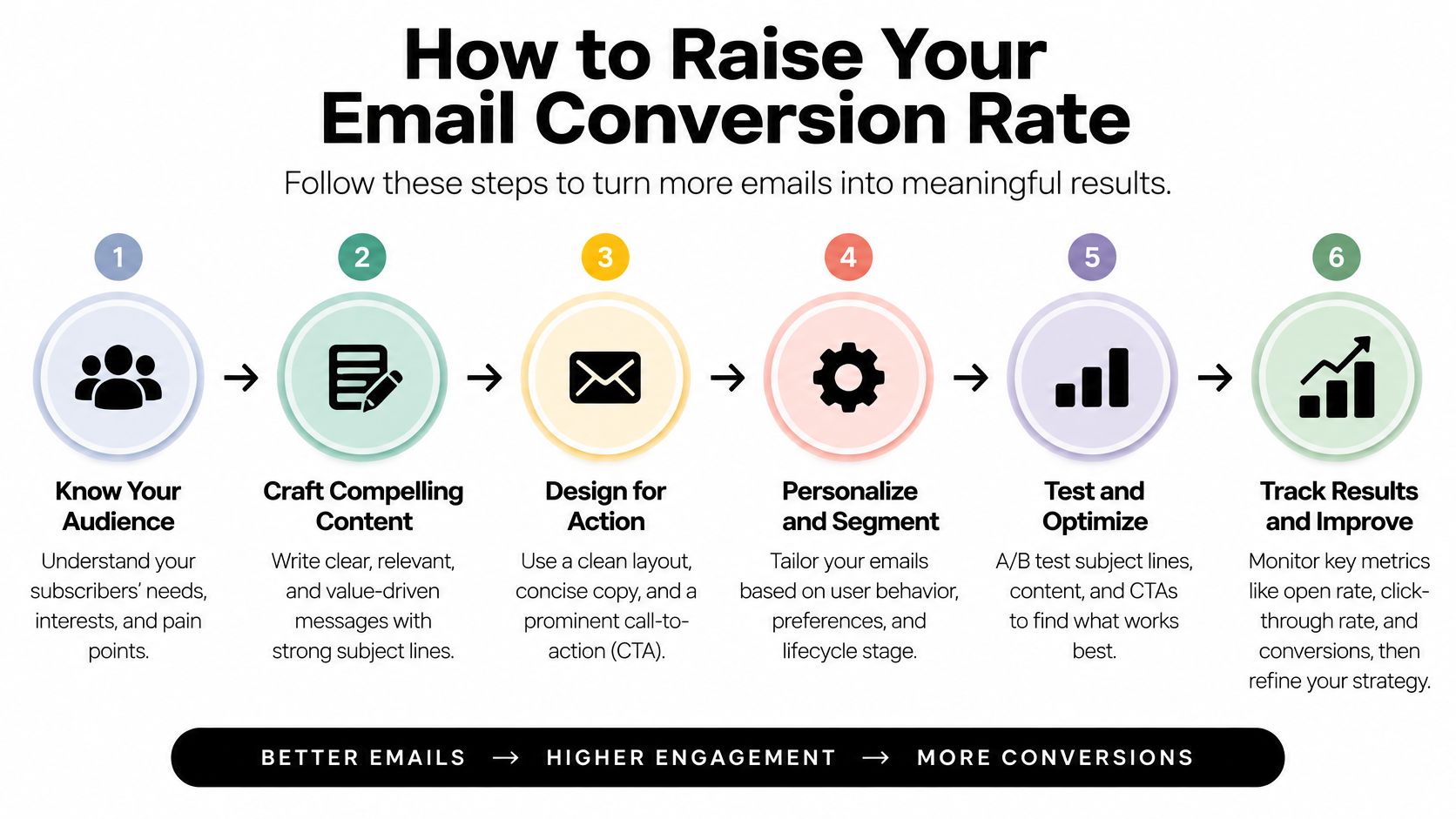 A six-step infographic on how to improve email marketing conversion rates through strategic planning and analysis.