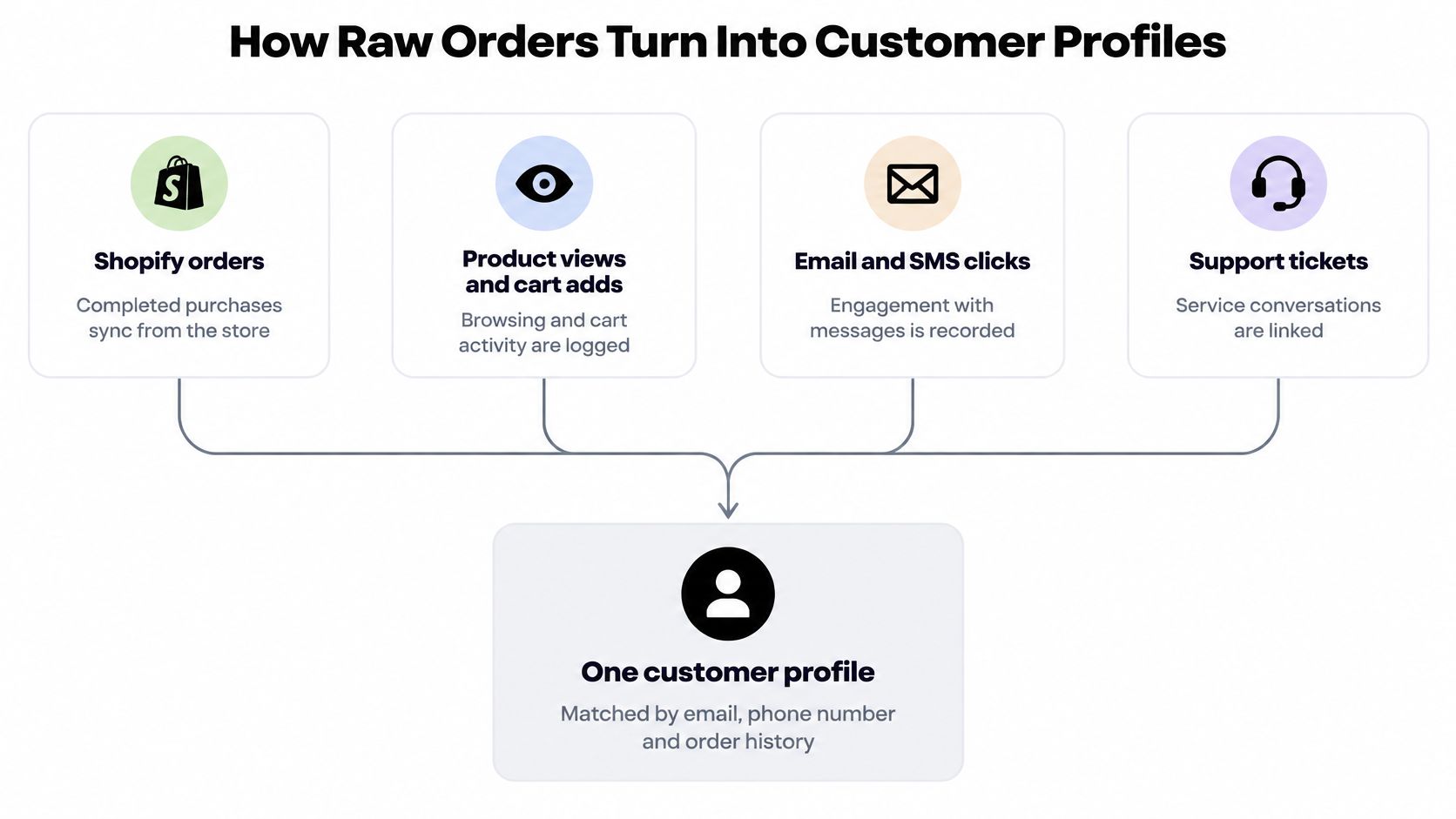A diagram illustrating how diverse customer data sources integrate into a single unified customer profile for ecommerce.