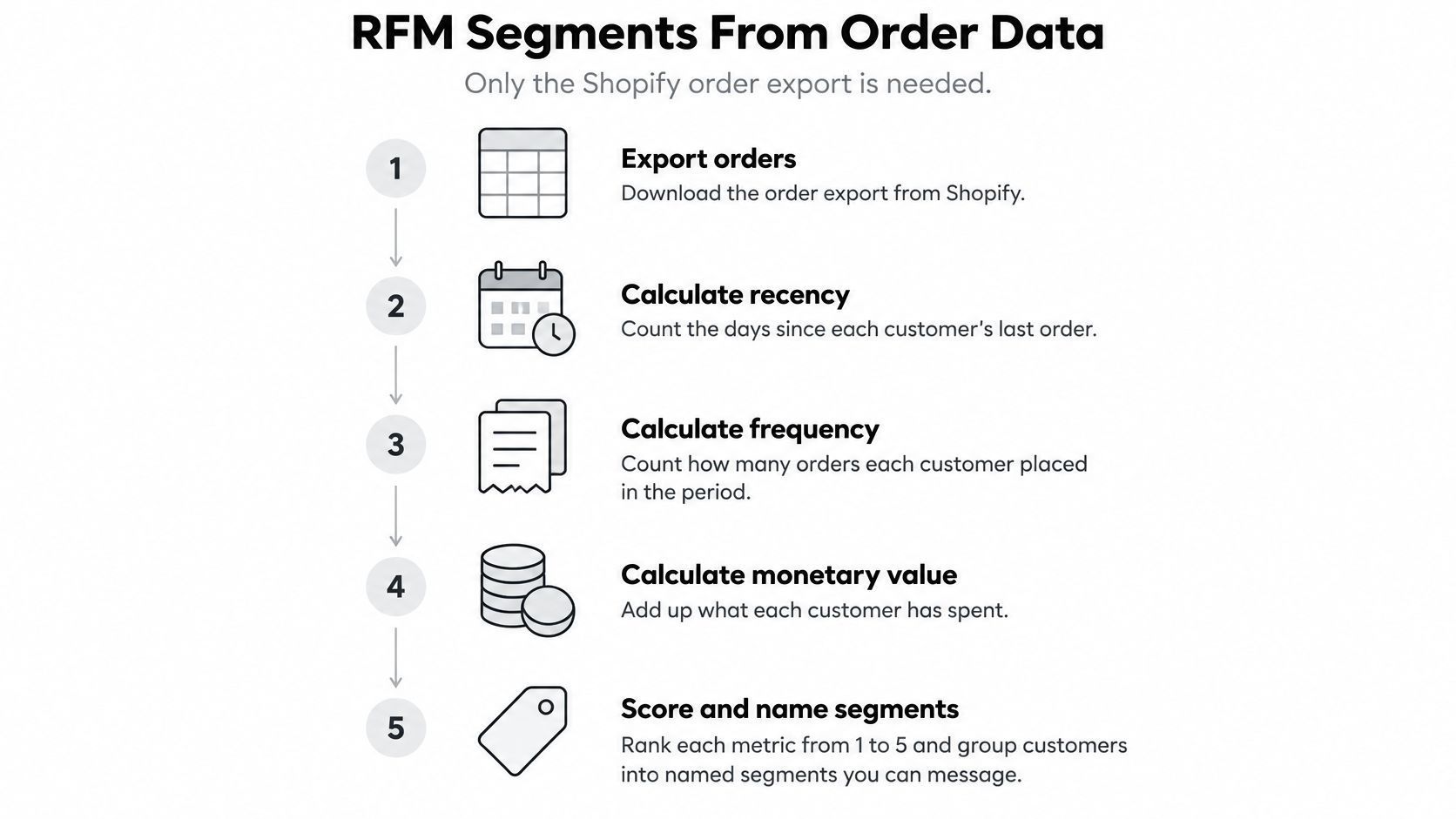 A five-step infographic showing how to create customer segments using Shopify order export data for marketing.