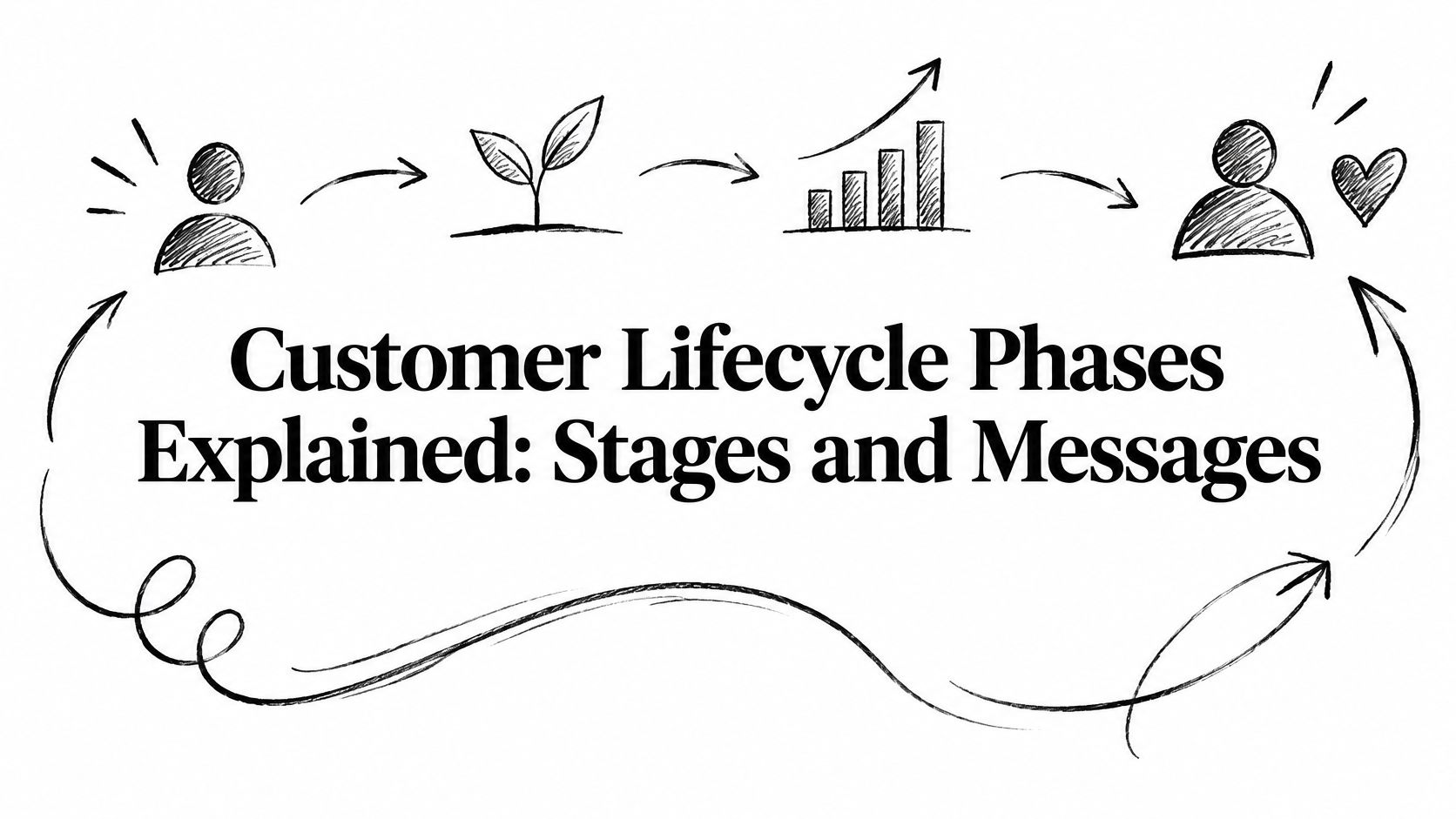 Customer Lifecycle Phases Explained: Stages and Messages