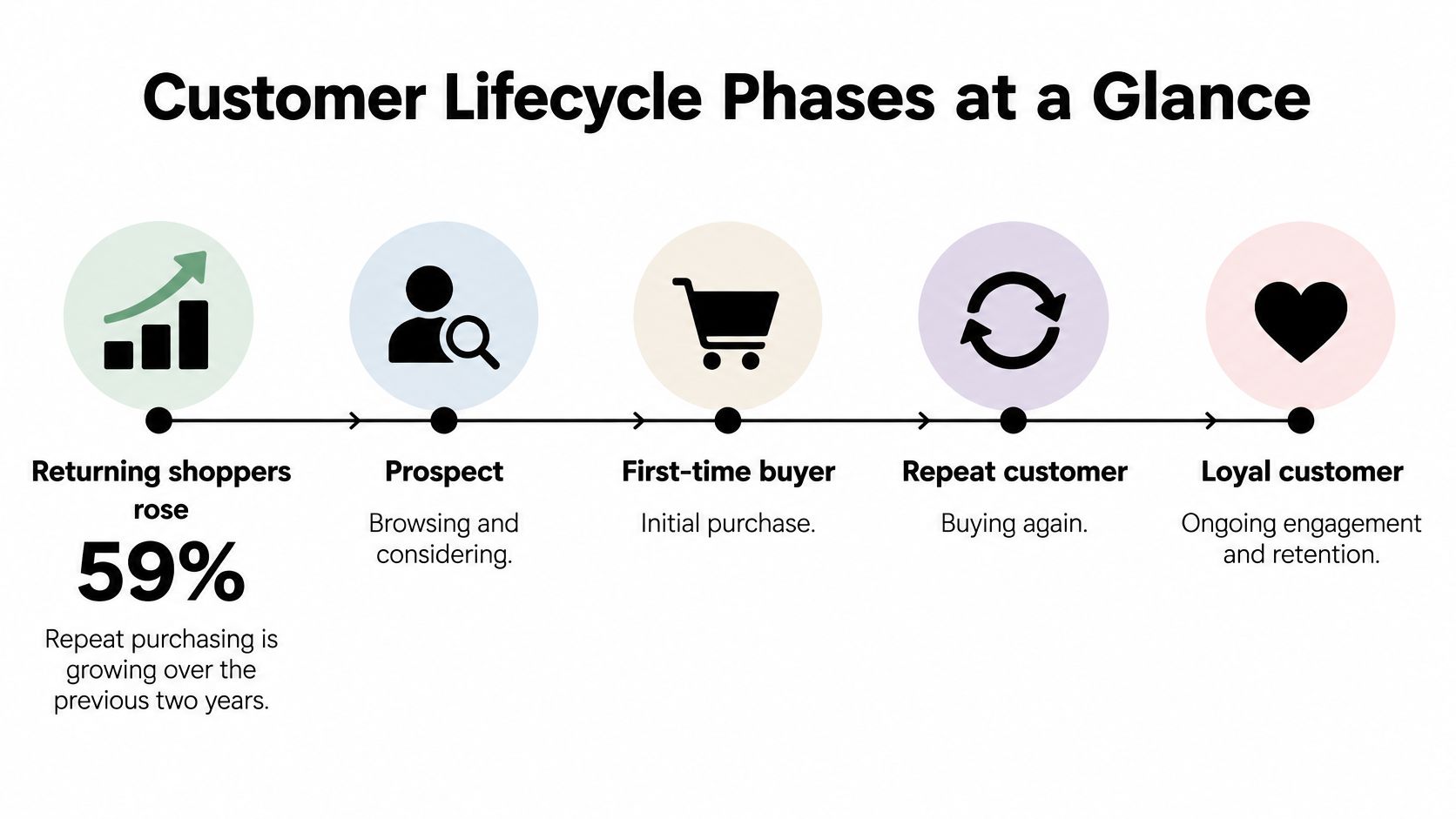 An infographic showing the five stages of the customer lifecycle from prospect to loyal customer.