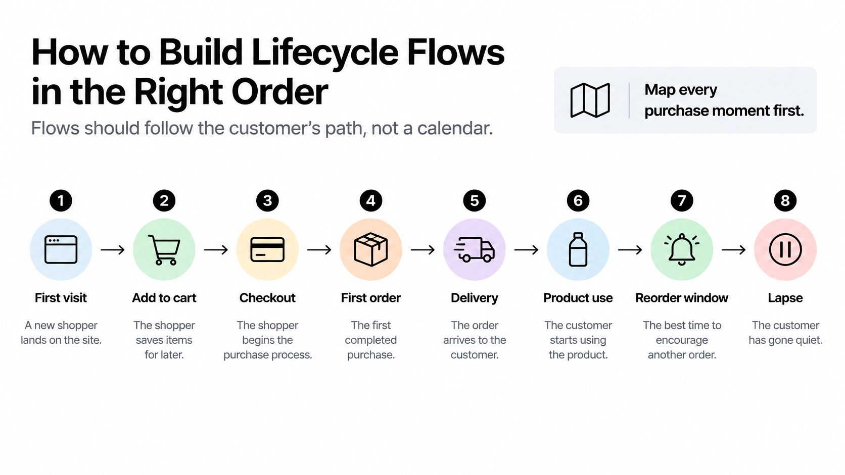 A diagram illustrating the eight stages of a customer lifecycle flow from first visit to lapse.