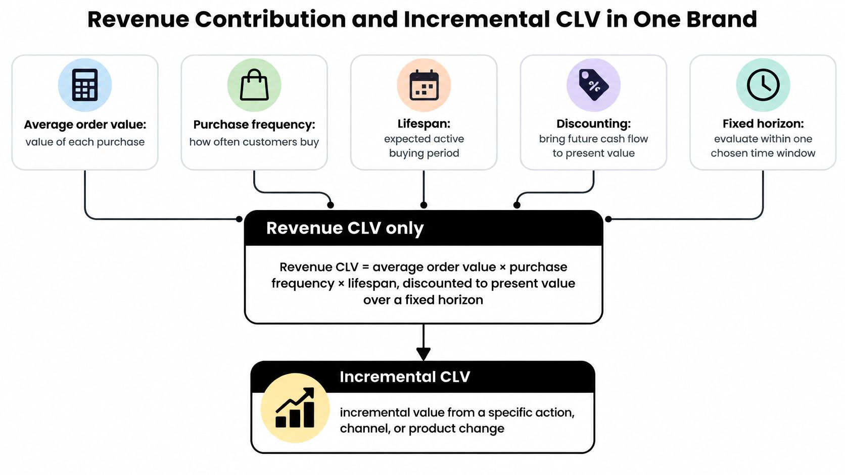 A diagram illustrating the components of Revenue CLV and its relationship to Incremental CLV for a brand.