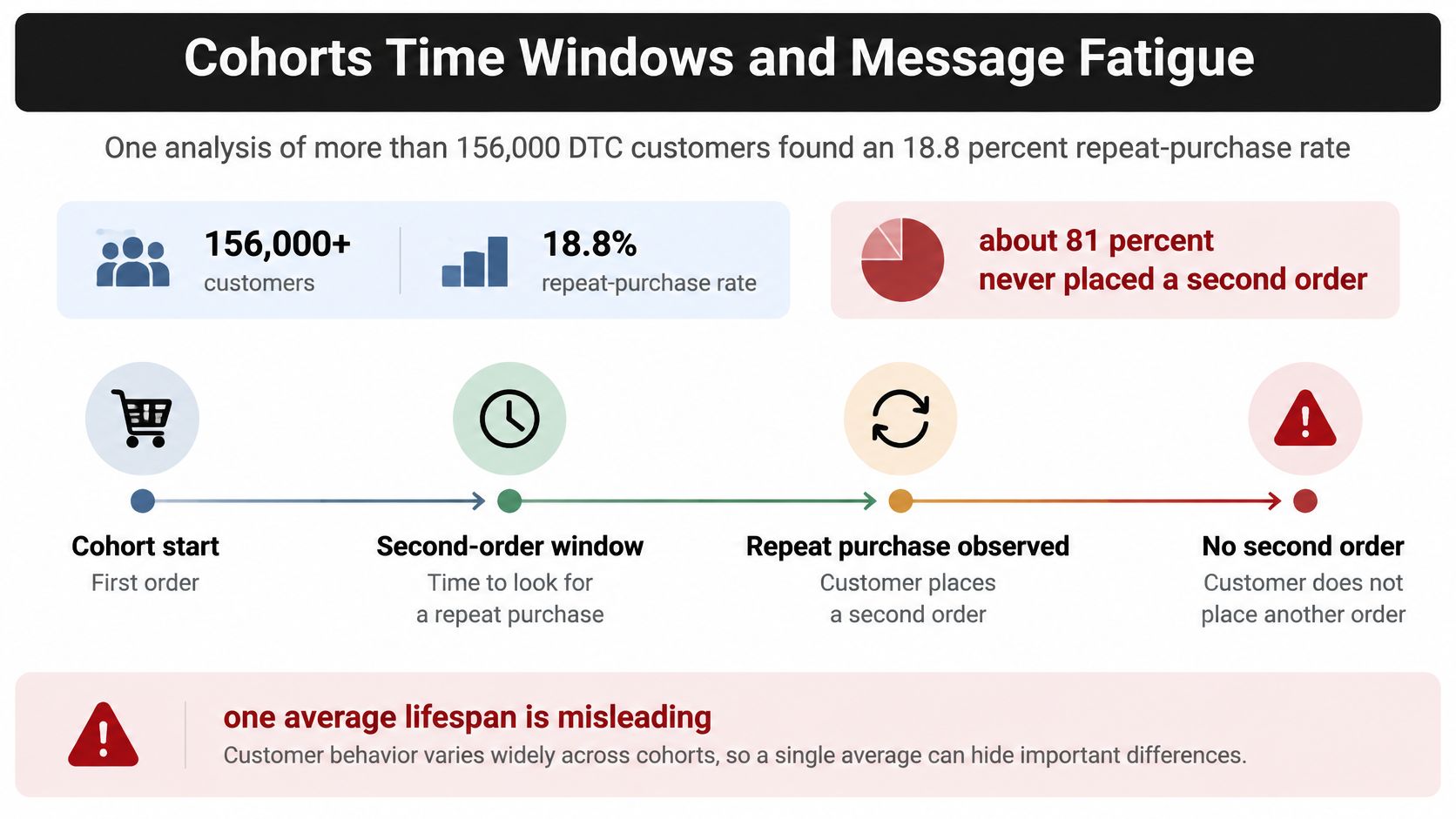 An infographic showing DTC customer retention statistics, defining cohorts, time windows, and the risk of repeat-purchase analysis.