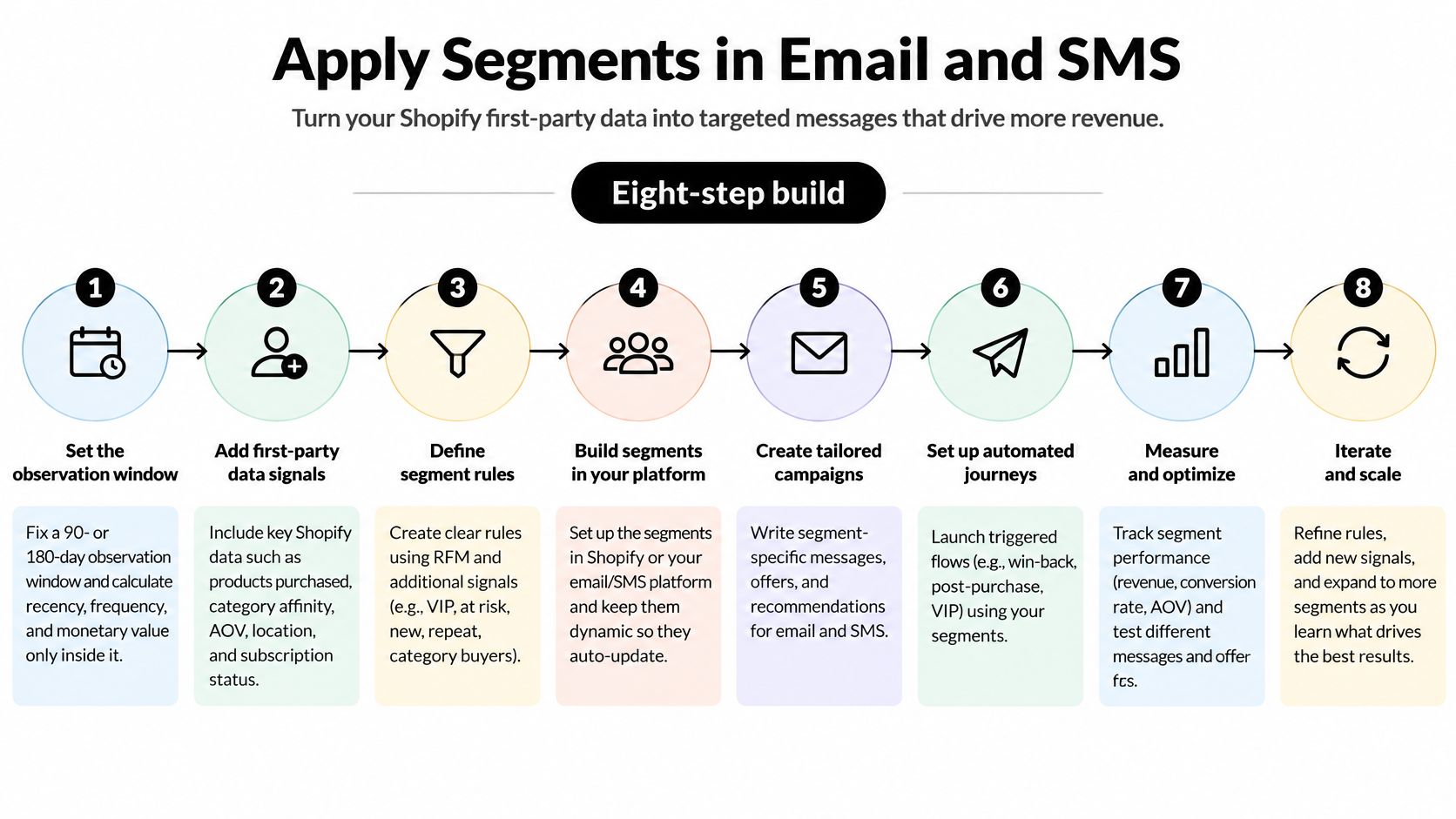 An eight-step infographic explaining how to apply Shopify first-party data segments to email and SMS marketing campaigns.