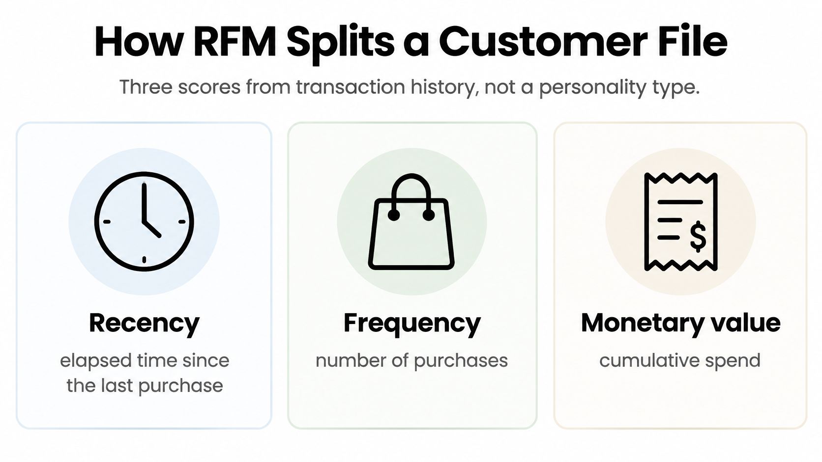 A diagram explaining RFM customer segmentation, highlighting recency, frequency, and monetary value of transaction history.