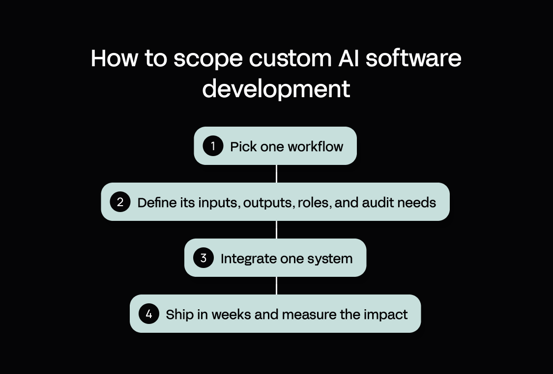 How to scope custom AI software development in four steps