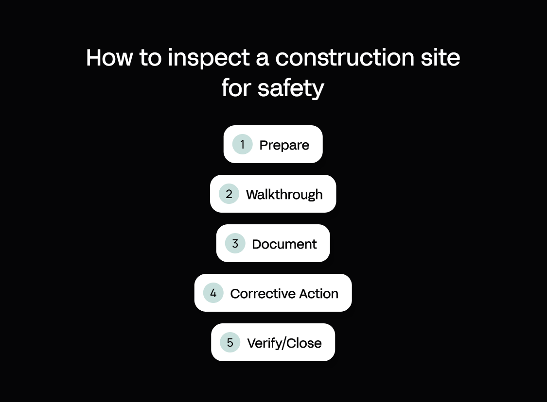 The five-step construction site safety inspection process: prepare, walkthrough, document, corrective action, verify and close.