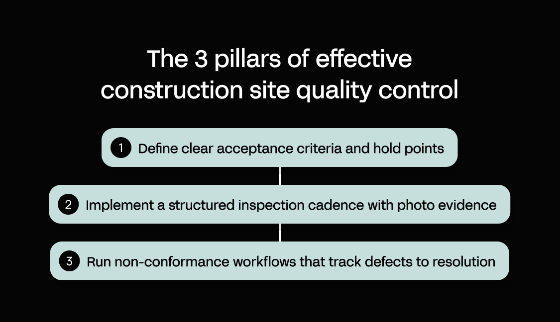 Diagram of the three pillars of effective construction site quality control: define acceptance criteria and hold points, run a structured inspection cadence with photo evidence, and use non-conformance workflows that track defects to resolution