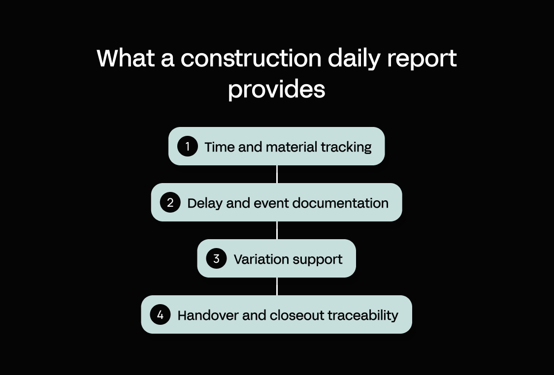 Diagram of the four things a construction daily report protects: time and material tracking, delay and event documentation, variation support, and handover and closeout traceability