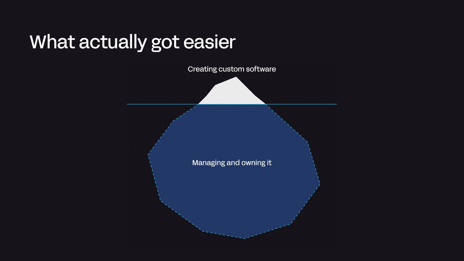 Iceberg diagram: creating custom software above the waterline, managing and owning it as the larger mass below.