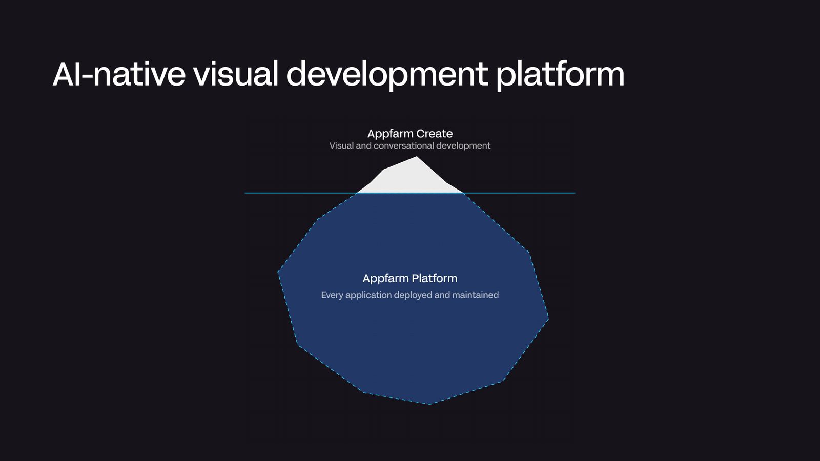 Diagram of the Appfarm platform: Appfarm Create above the waterline, Appfarm Platform below it.
