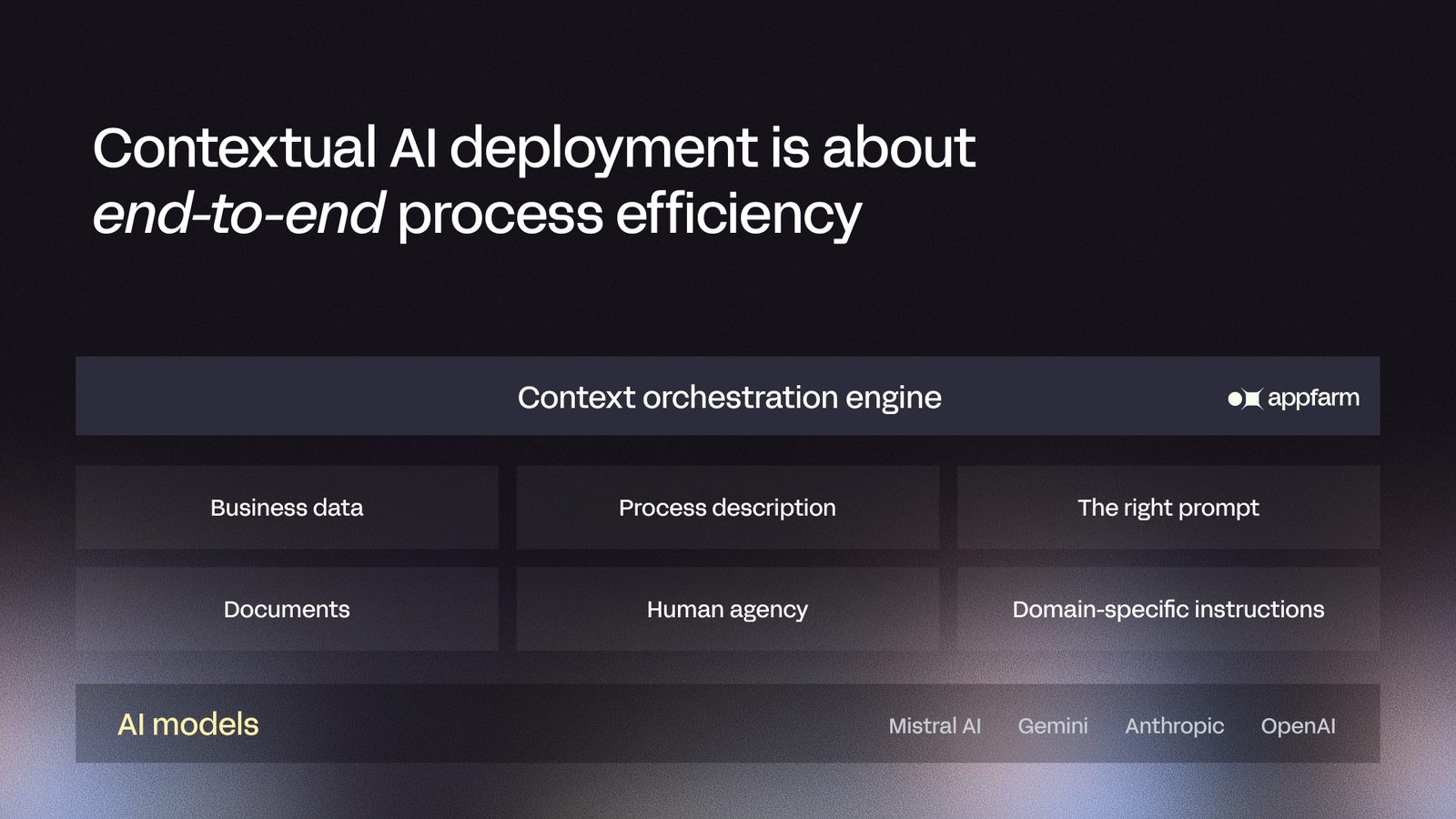 Diagram of a context orchestration engine sitting over business data, process descriptions, documents and domain instructions, with the AI models at the bottom.