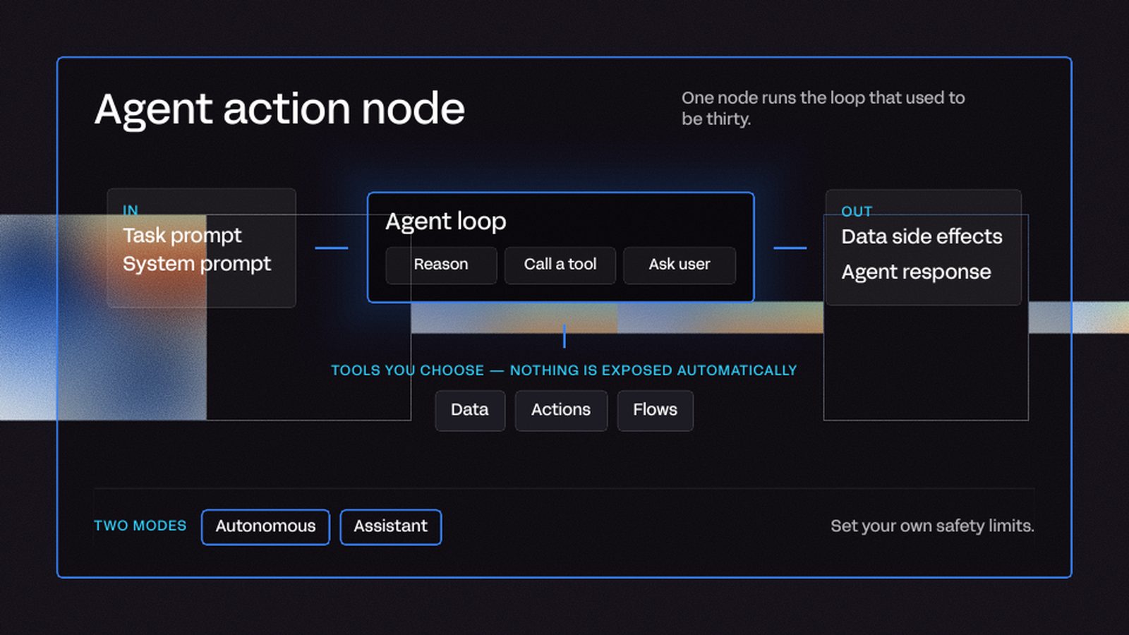 Diagram of the Agent Action node: an agent loop that reasons and calls tools drawn from your data, Actions and Flows