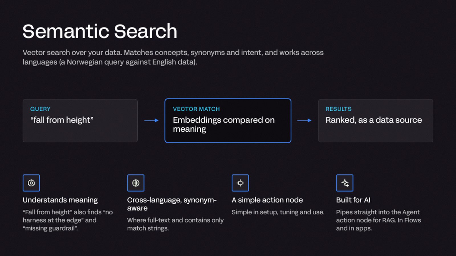 Semantic search slide: a query about falling from height matches incidents about working without safety equipment