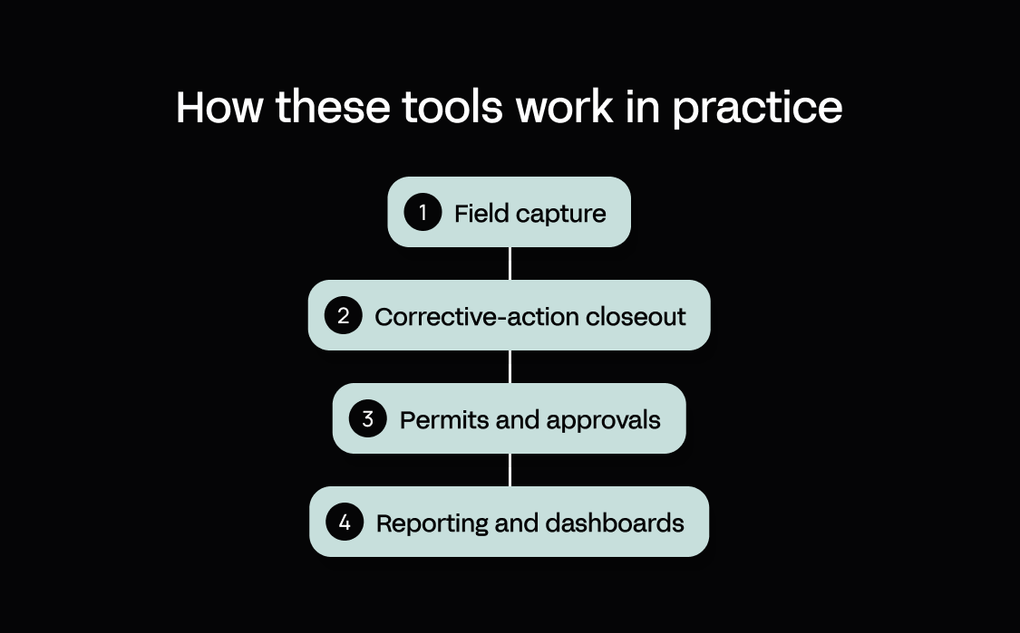 How construction safety software works in practice: field capture, corrective-action closeout, permits and approvals, reporting and dashboards