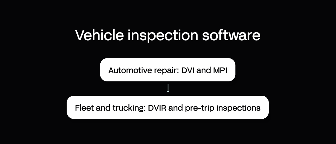 Vehicle inspection software splits into two use-case families: automotive repair (DVI and MPI) and fleet and trucking (DVIR and pre-trip inspections)
