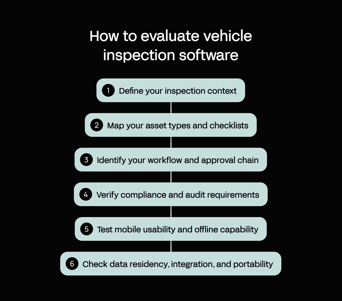 A six-step framework for evaluating vehicle inspection software, from defining your inspection context to checking data residency, integration, and portability