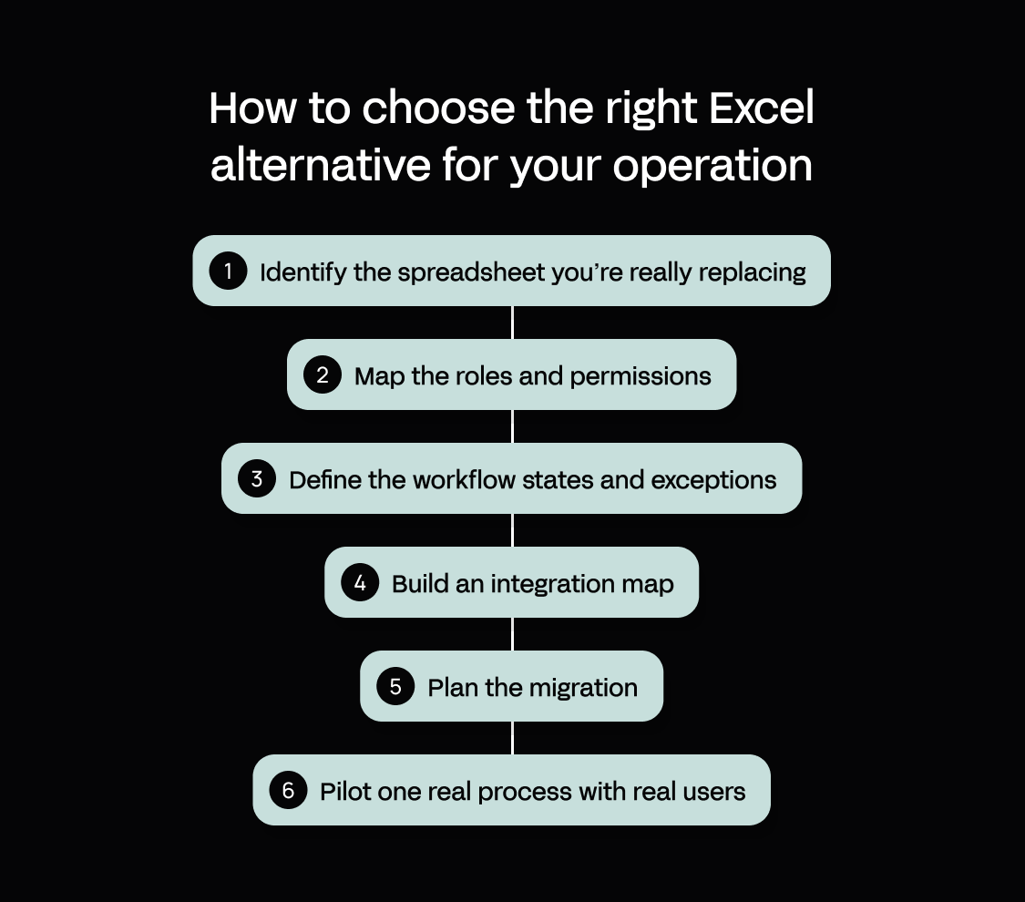 A six-step shortlist for choosing the right Excel alternative, from identifying the spreadsheet to piloting one real process