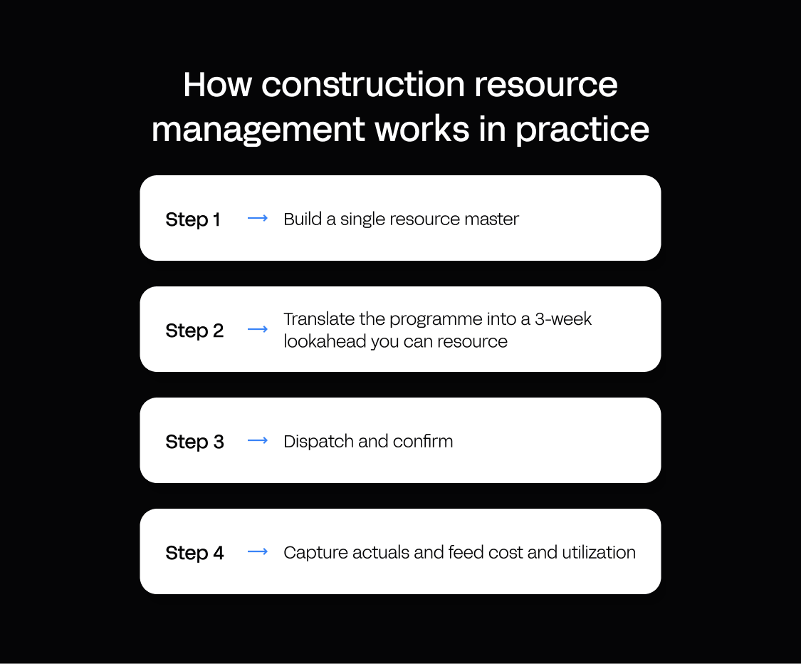 Four-step construction resource management workflow: build a resource master, translate the programme into a 3-week lookahead, dispatch and confirm, capture actuals