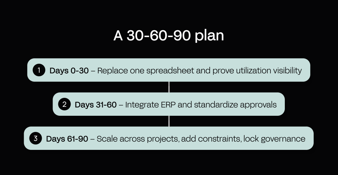 A 30-60-90 plan for implementing construction resource management, from replacing one spreadsheet to scaling across projects