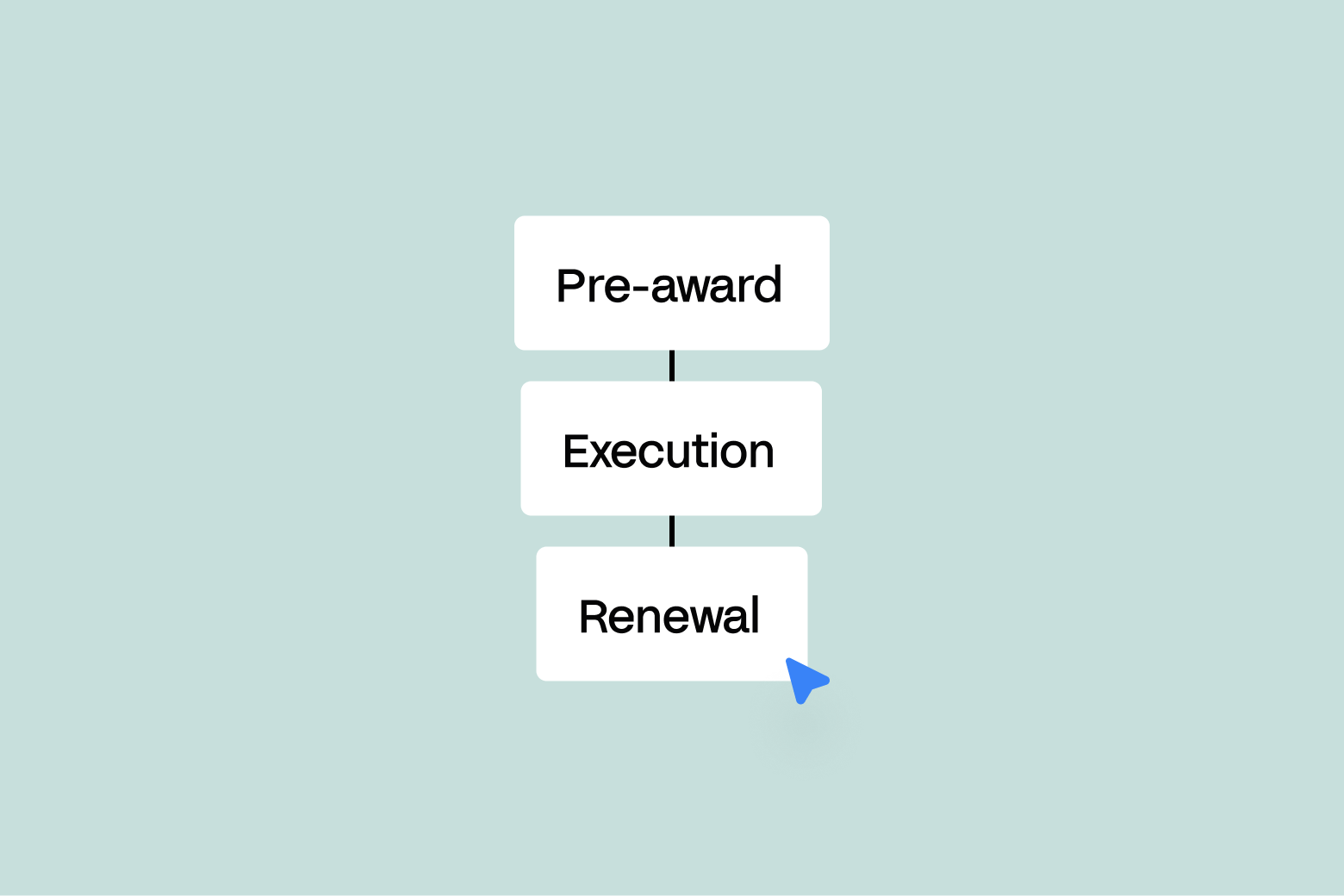Contract lifecycle stages: pre-award, execution and renewal