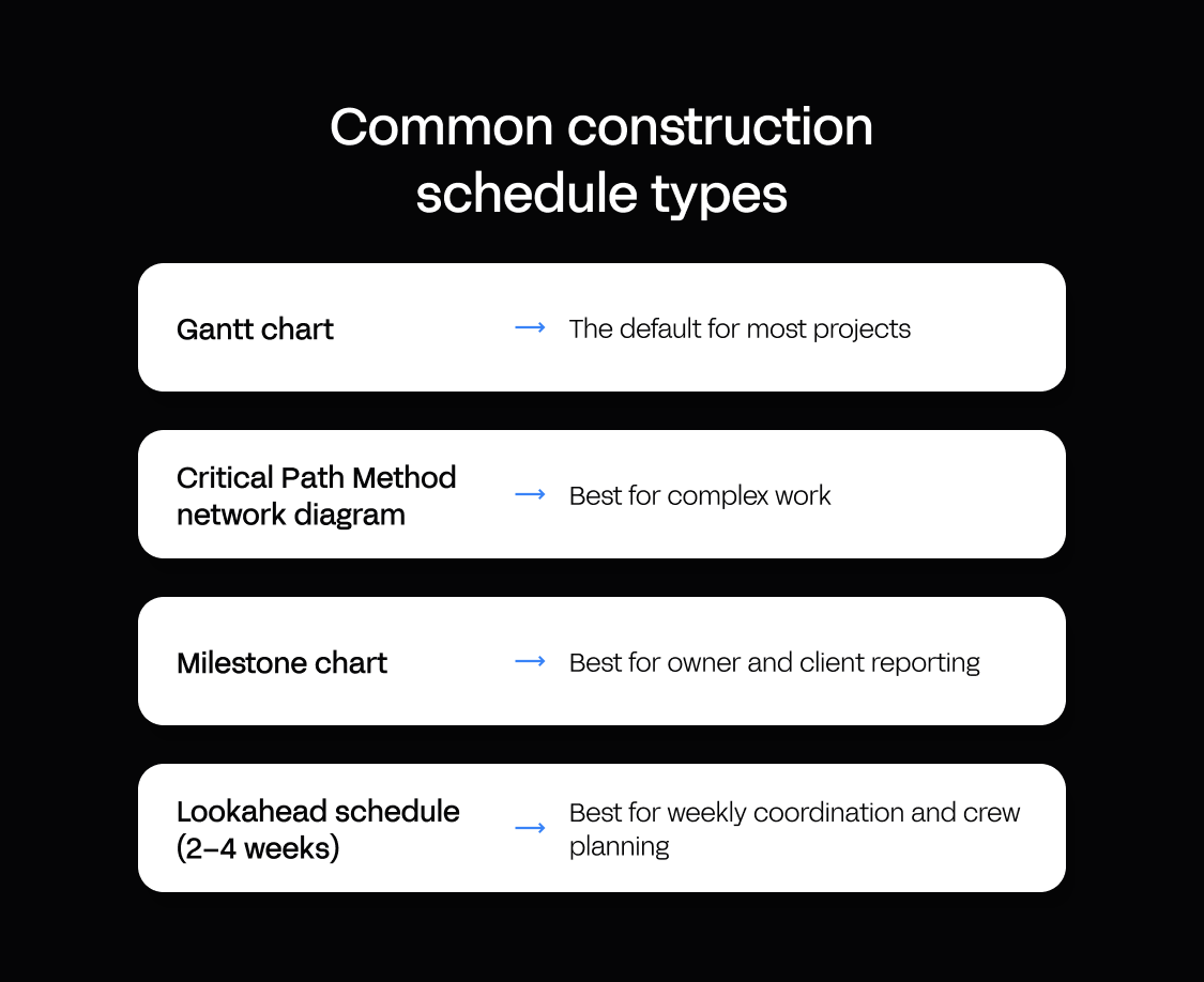 Common construction schedule types: Gantt chart, CPM network diagram, milestone chart and lookahead schedule