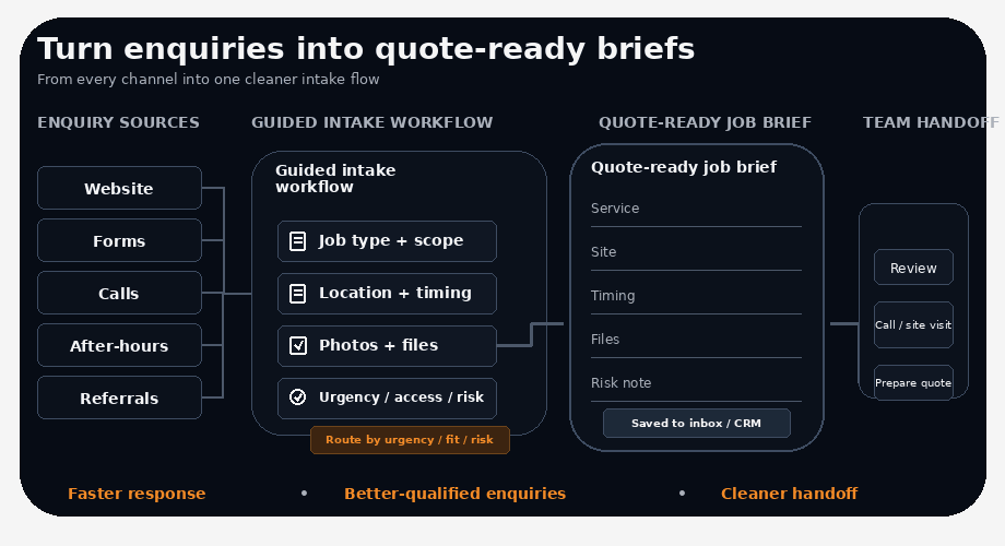 Managed intake workflow animation showing enquiry sources, guided intake workflow, quote-ready job brief, and team handoff.
