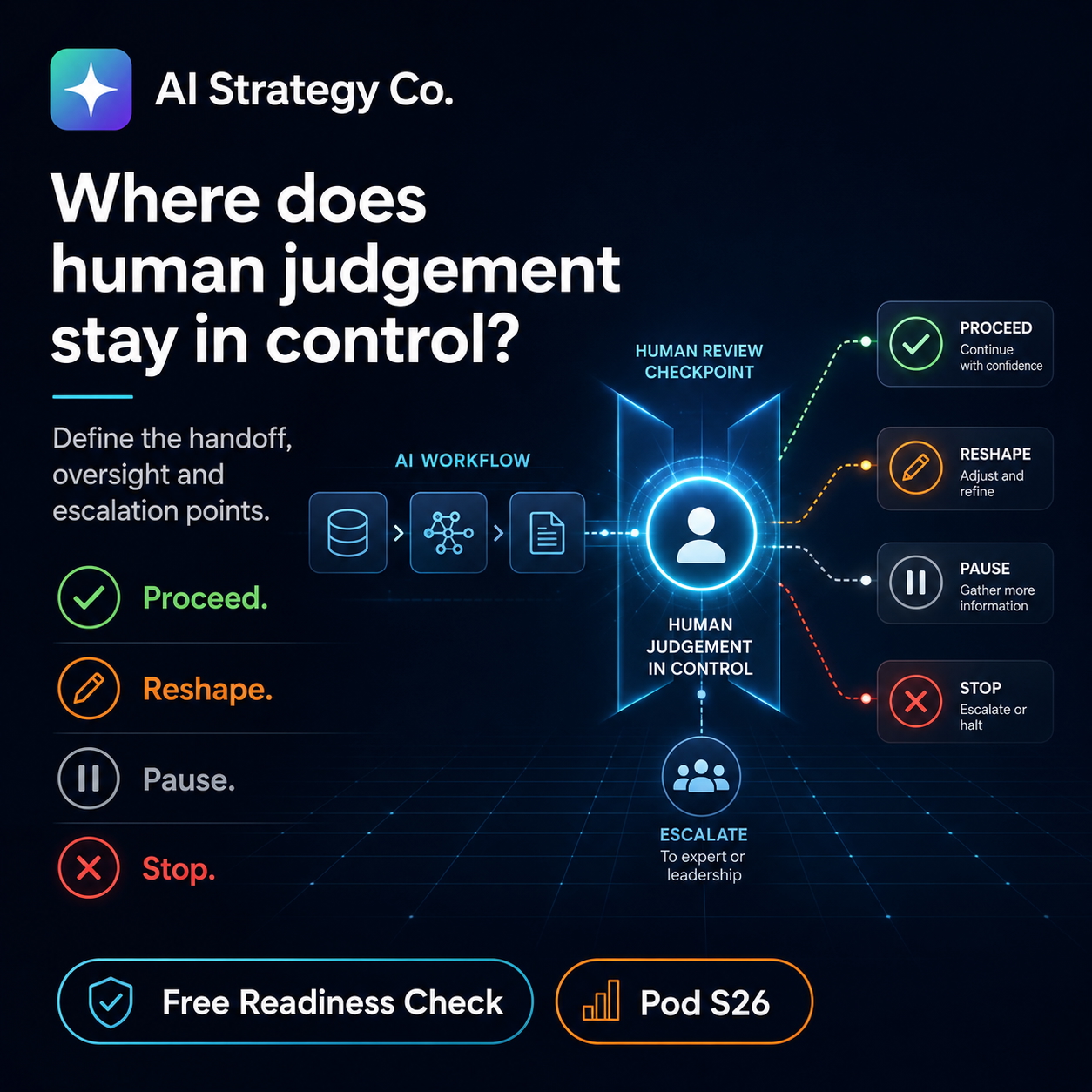 Government AI workflow showing human review checkpoints, decision rights and escalation paths