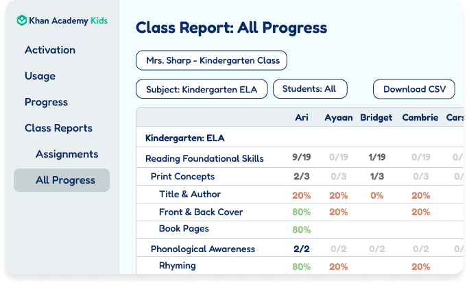 Dashboard displaying classroom report, easily allowing teachers to view and monitor student learning progress. 